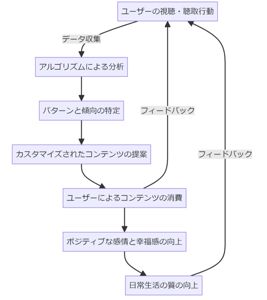 図2. 「エンタメ最適化のプロセスフロー