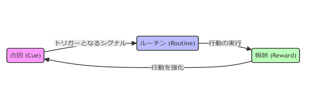 図1. 習慣形成の三段階ループ