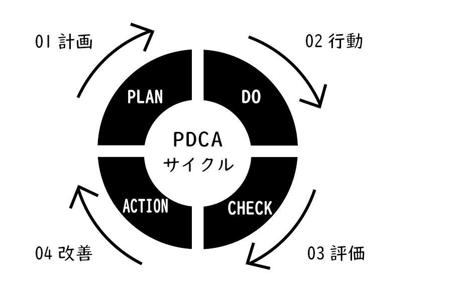 PDCAサイクル